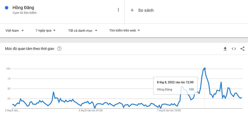 Xu hướng tìm kiếm theo từ khóa Hồng Đăng do Google Trends ghi nhận