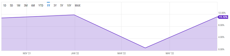 Biên độ lợi nhuận của New York Times trong 4 Quý gần nhất