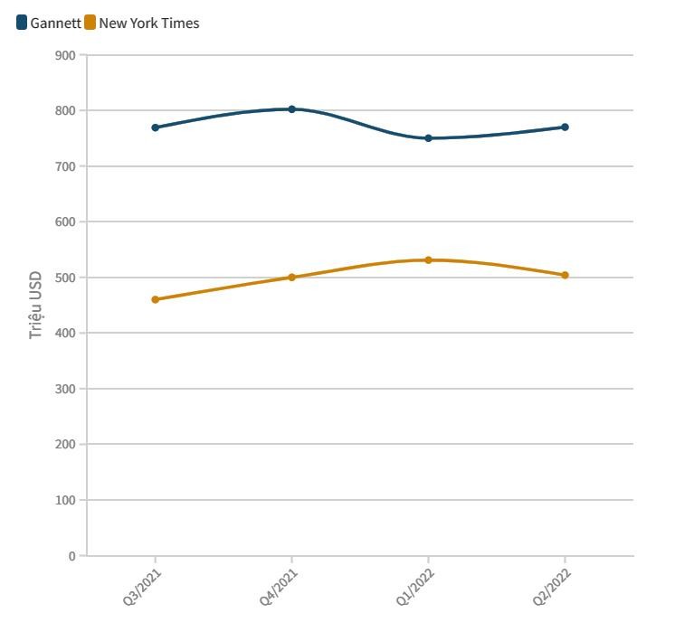 Chi phí hoạt động của Gannett và New York Times