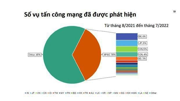 Số vụ tấn công mạng xảy ra ở khu vực châu Á - Thái Bình Dương (nguồn: Kaspersky)