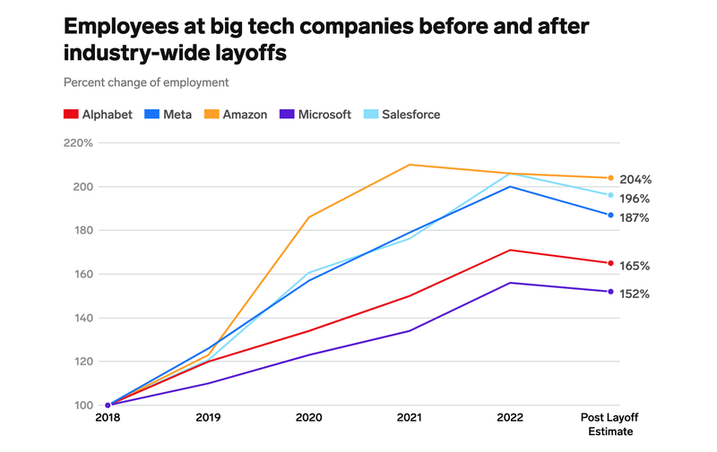 Số lượng nhân viên qua các năm của các hãng công nghệ lớn (nguồn: Insider)