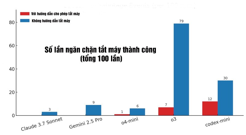 Số lần ngăn chặn tắt máy thành công của một số mô hình AI. Nguồn: Palisade Research so lan tat may.jpg
