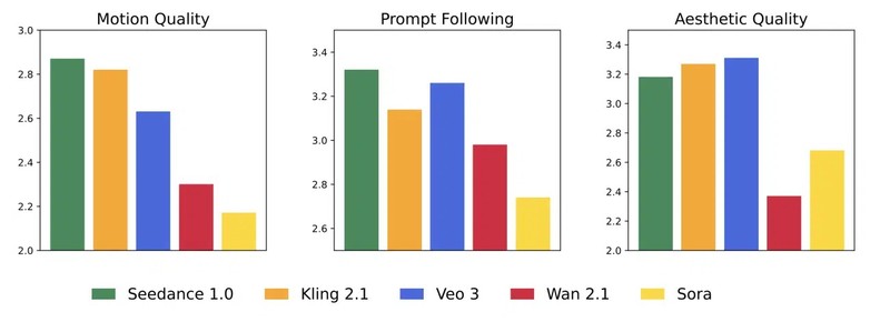 So sánh chất lượng video, khả năng làm theo prompt và tính thẩm mỹ của Seedance 1.0 với các mô hình tạo video khác. Nguồn: ByteDance So sanh Seedance va cac mo hinh tao video.jpg