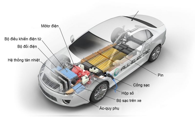 9 bộ phận cơ bản của xe điện. Ảnh: Internet cau tao xe dien.jpg