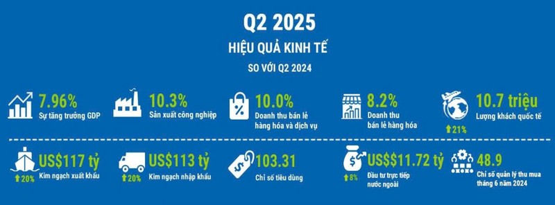 Chỉ số hiệu quả kinh tế quý 2/2025 so với cùng kỳ năm 2024. Nguồn: Cimigo chi so kinh te nua dau 2025.jpg
