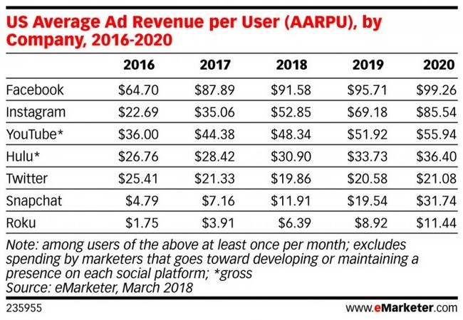 Doanh thu từ quảng cáo trung bình trên mỗi người dùng ở Mỹ của các mạng xã hội giai đoạn từ 2016 - 2020 (Ảnh eMarketer)