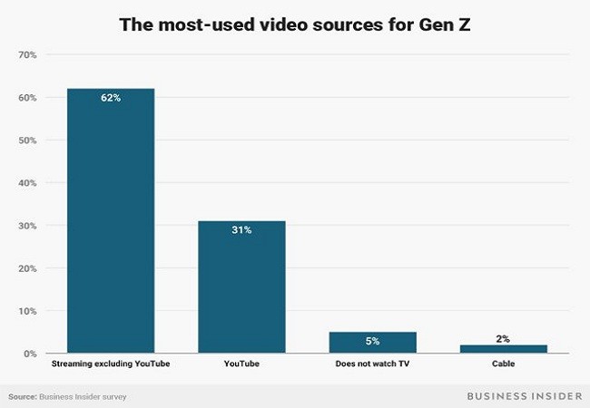 Tỷ lệ những nền tảng truyền hình được thế hệ Z thường xuyên xem nhất (Ảnh Business Insider) Tỷ lệ những nền tảng truyền hình được thế hệ Z thường xuyên xem nhất (Ảnh Business Insider)