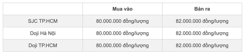 Bảng giá vàng SJC và Doji cập nhật đầu giờ sáng 20/9 Ảnh chụp Màn hình 2024-09-20 lúc 09.32.43.png