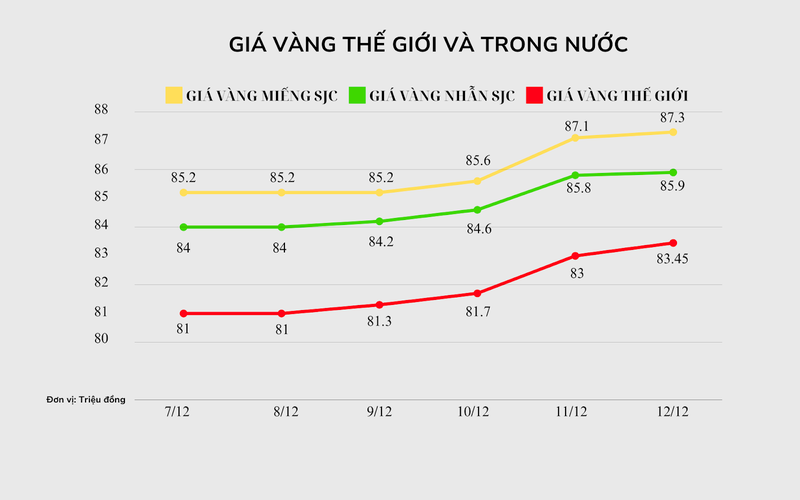 Biểu đồ giá vàng trong và thế giới theo đơn vị tính triệu đồng. Ảnh: VietTimes. ad-4nxfysjlu-mvwzz4ahgutwptoppylxvcyj-ttsc79z1lgygvjspaqt1t8a84uwjoh1jwddoo-mubi9kf8yaf79jzcd7jw1ss58kqzomddnuutpttrkvrf9jrzbnfjgw4x5l8sewg4g-3419.png
