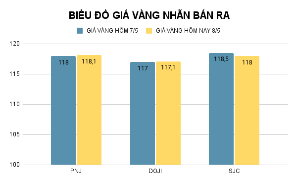 Biểu đồ giá vàng nhẫn (đơn vị: đồng/lượng). Ảnh: VietTimes. ad-4nxccqxrqzpbt5zdsbrd5r64lzschnzzbamgwb1c02lt-przkb1iqfrtjhvnn2gr3iuvwqvco-caaazj6ffe34p8ob-x8dviohis-mabhzailzbkjdvlrtluhl4nti6-desnjmjciwg-6204.png