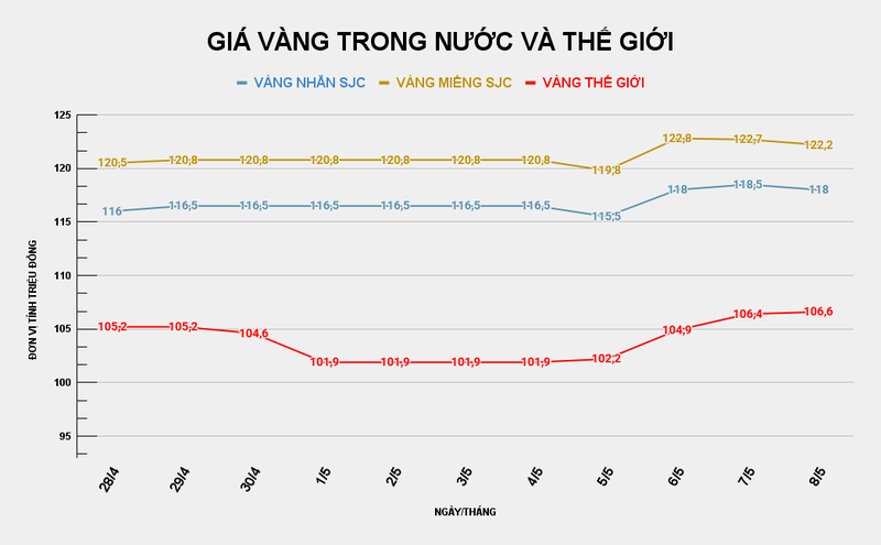 Biểu đồ giá vàng trong nước và thế giới. Ảnh: VietTimes. Biểu đồ giá vàng trong nước và thế giới. Ảnh: VietTimes.