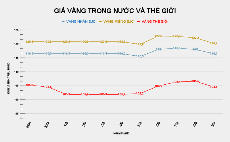 Biểu đồ giá vàng trong nước và thế giới. Ảnh: VietTimes. ad-4nxdhxrdeqodbijzgigsgeicjto3ixwjxzgp7mlmtgvgzwe3rjblu3ppg-lswobmypvewakn9xlrkdibsyo0uoispdoqdk0sxyu3jgco1piqxs68wa1tro0q61cdbzpgqdeebcgdusg-8269.png