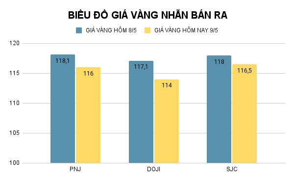 Biểu đồ giá vàng nhẫn (đơn vị: đồng/lượng). Ảnh: VietTimes. ad-4nxek1a8aypztwuta4oebyo-qvklsfmyinxzk-e4tmeuqs-yy-11t3tx4btzpeilg5x39wmsyq4-vvslkhpkvggu6hqyvbp-j4ljolc4a9l-a-mo9q9wybfnwq-qx6dy0h7wyswnzq-5939.png