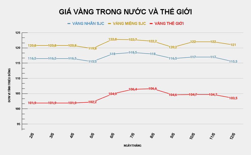 Biểu đồ giá vàng trong nước và thế giới. Ảnh: VietTimes. ad-4nxeqsfih-iyifz9uq9jo8sd5yvhfkckmep2qmvd9iwogirrhjje4mfk7ozldkh3bxg-bgcwzonme2qovuqx5f5hmijz-ves-kr2ohebnxrhokk7kjinxnavgqcnos863mi-ljrpw-6006.png