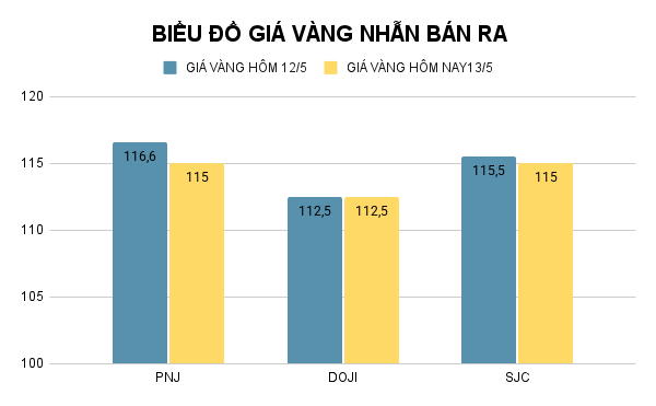 Biểu đồ giá vàng nhẫn (đơn vị: đồng/lượng). Ảnh: VietTimes. Biểu đồ giá vàng nhẫn (đơn vị: đồng/lượng). Ảnh: VietTimes.