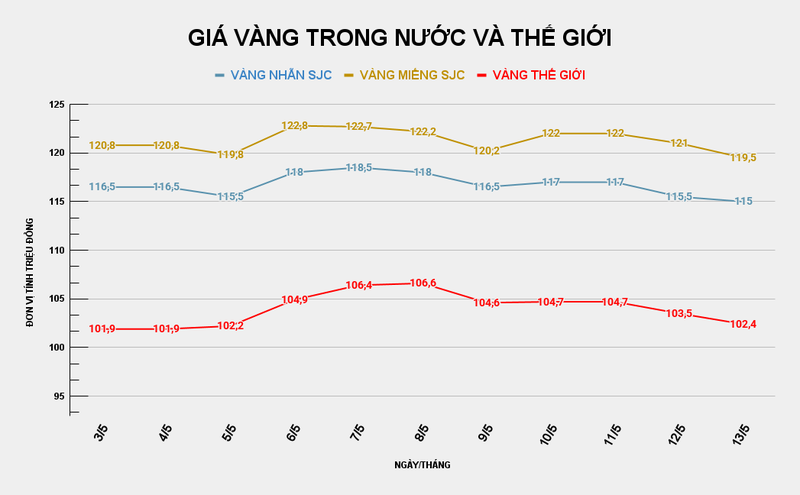 Biểu đồ giá vàng trong nước và thế giới. Ảnh: VietTimes. ad-4nxetoo3nk9ejoi1lghno0ybnuw6kahpkqjtytbl1xtgnzk-8sysovz-denarrklvpu14vpres-neseasldez-oqrca-bbj0-gjy180xm2fuinouxv6swnd6zo0hayudvg00sk1c-1778.png
