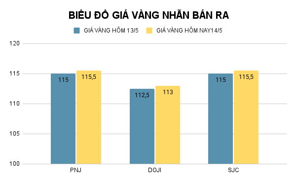 Biểu đồ giá vàng nhẫn (đơn vị: đồng/lượng). Ảnh: VietTimes. ad-4nxd4tps-sbwxatendgebcoptbwsdu51di6id86awxzsml-qgjmtu6ykfnxzimp13ki3k1lw4u9x5qxsdmch1mun-vdztj-cieyezr42dlxk7cn17zjxrcvnqdwrmolhfj8iwwxalww-2093.png