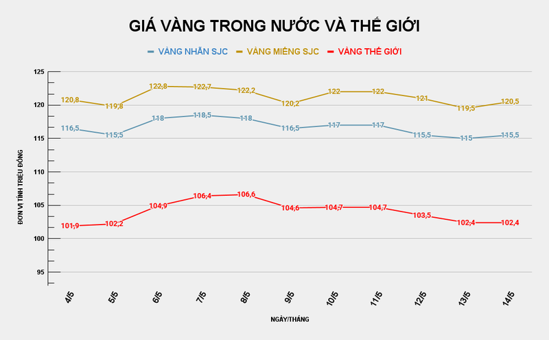 Biểu đồ giá vàng trong nước và thế giới. Ảnh: VietTimes. ad-4nxfx5p6trwgspgqa-o5yokeatey9fb7kn7j22wbuegxv2leciyvspxzl84abb6bboylstqjtzqvbqnhidh-2pzl9jwkp3apysijny-bic8-ccbmesnmd6mln1f9rvq1szb5qv-ovmw-1969.png