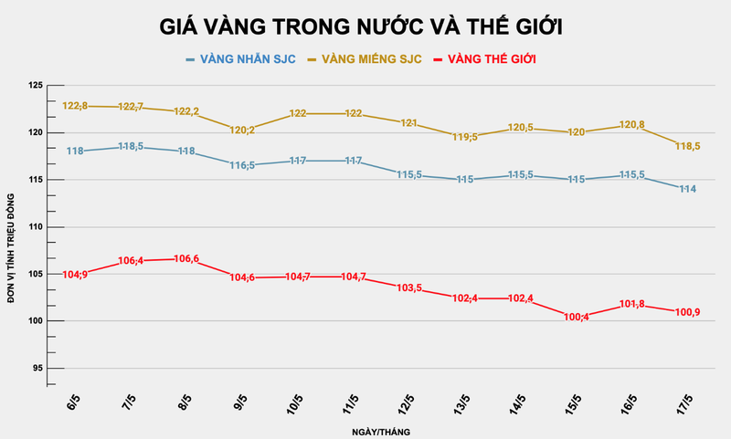 Biểu đồ giá vàng trong nước và thế giới. Ảnh: VietTimes. bie do vang 17-5