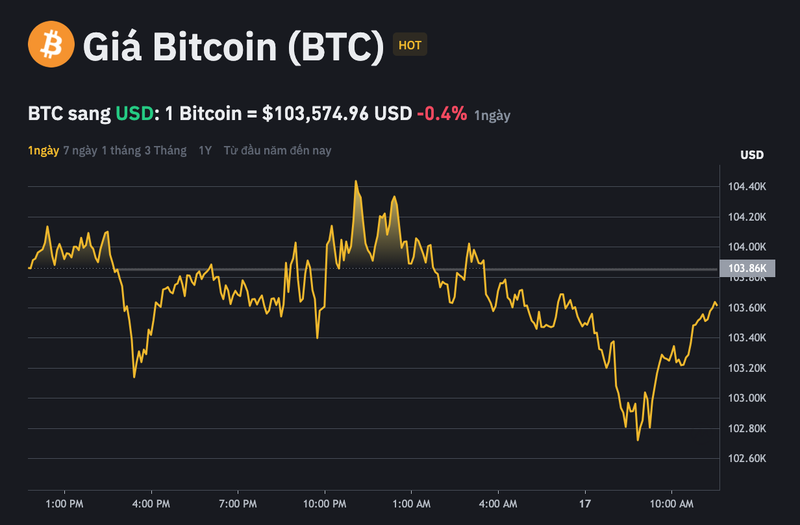 Giá hiện tại của Bitcoin giao dịch ở mốc 103.574 BTC/USD, giảm 0,4% so với 24h trước. Ảnh chụp Màn hình 2025-05-17 lúc 11.37.57.png