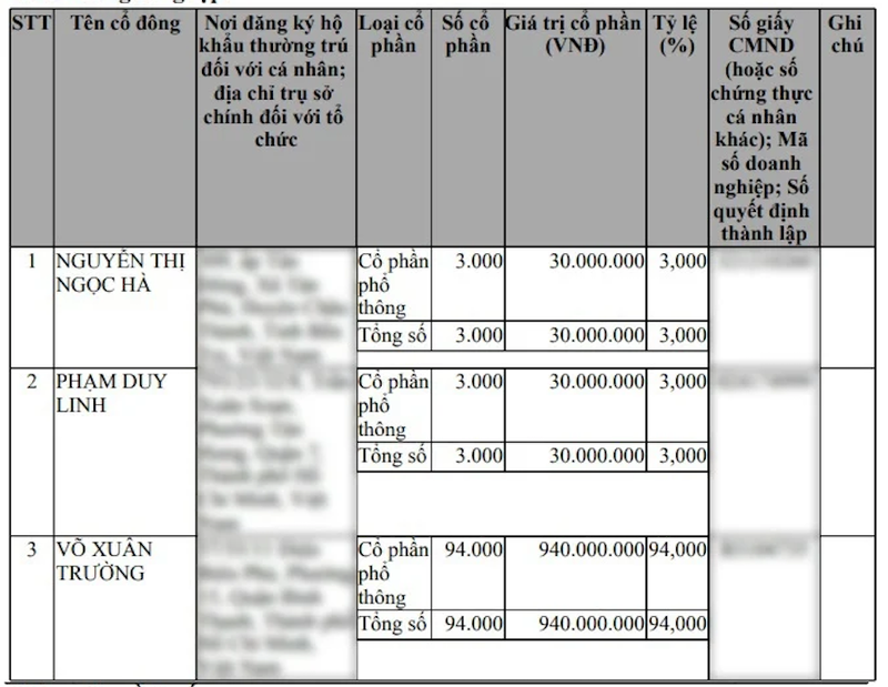 Cơ cấu cổ đông sáng lập Mekolor. Cơ cấu cổ đông sáng lập Mekolor.