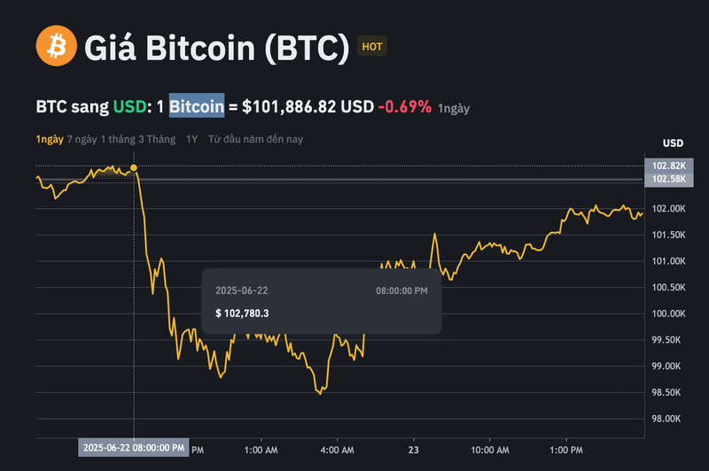 Dữ liệu từ Binance cho thấy trong 24h giờ qua, có thời điểm giá mỗi Bitcoin giao dịch ở mốc cao nhất là 102.762 BTC/USD, mốc thấp nhất là 98.467 BTC/USD trước khi hồi phục lên trên mốc 101.000 BTC/USD vào chiều nay. Ảnh chụp Màn hình 2025-06-23 lúc 16.08.09.png