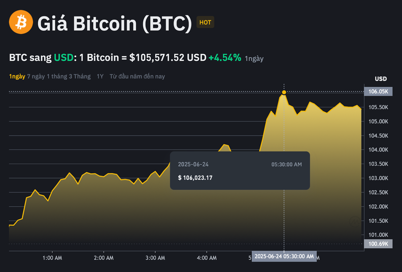Dữ liệu từ Binance cho thấy trong 24h giờ qua, có thời điểm giá mỗi Bitcoin giao dịch ở mốc cao nhất là 106.023 BTC/USD, mốc thấp nhất là 100.048 BTC/USD trước khi hồi phục lên trên mốc 105.071 BTC/USD vào sáng nay. Dữ liệu từ Binance cho thấy trong 24h giờ qua, có thời điểm giá mỗi Bitcoin giao dịch ở mốc cao nhất là 106.023 BTC/USD, mốc thấp nhất là 100.048 BTC/USD trước khi hồi phục lên trên mốc 105.071 BTC/USD vào sáng nay.