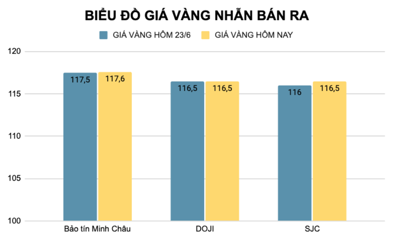 Giá vàng nhẫn các nhà vàng niêm yết sáng nay 24/6 so với hôm qua (đơn vị tính triệu đồng/lượng). Ảnh VietTimes. nhan.png