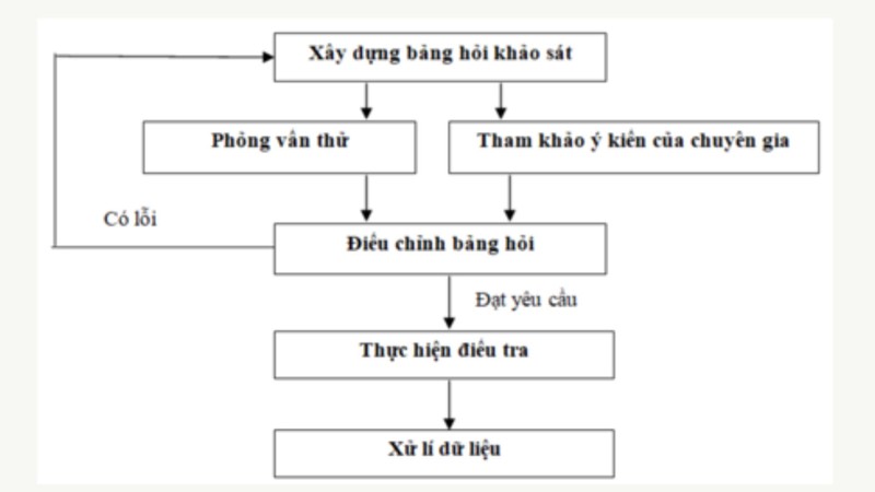 Quy trình thu thập và xử lý dữ liệu Quy trình thu thập và xử lý dữ liệu