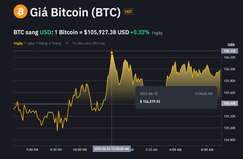 Dữ liệu từ Binance cho thấy trong 24h qua, giá Bitcoin đạt đỉnh ở mức 106.279 USD/BTC và chạm đáy ở mức 105.440 USD/BTC, trước khi tăng nhẹ lên 105.927 USD/BTC vào sáng nay. Dữ liệu từ Binance cho thấy trong 24h qua, giá Bitcoin đạt đỉnh ở mức 106.279 USD/BTC và chạm đáy ở mức 105.440 USD/BTC, trước khi tăng nhẹ lên 105.927 USD/BTC vào sáng nay.