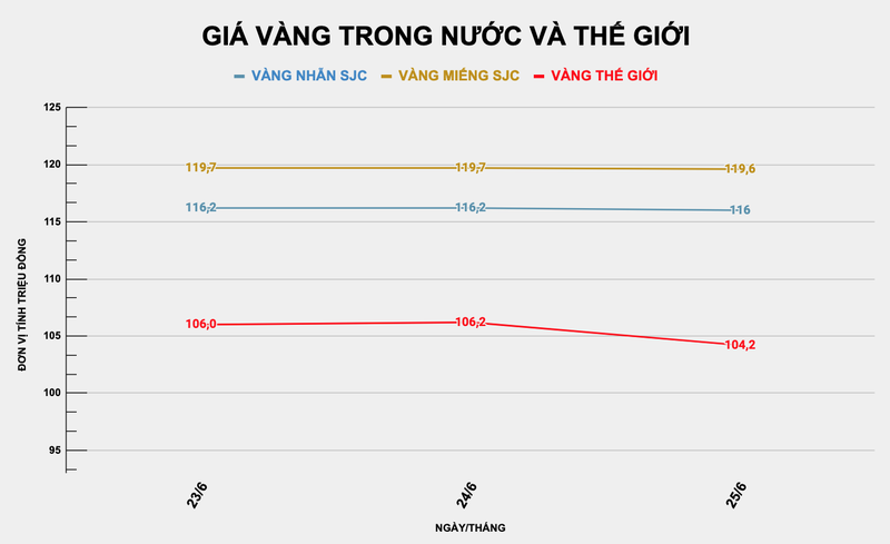 Giá vàng trong nước và thế giới có xu hướng giảm khi căng thẳng ở Trung Đông có tín hiệu hạ nhiệt. Ảnh: Thu Thủy Ảnh chụp Màn hình 2025-06-25 lúc 16.21.10.png