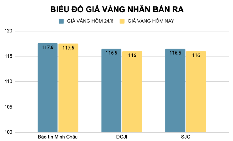 Giá vàng nhẫn được các nhà vàng điều chỉnh giảm so với hôm qua (đơn vị triệu đồng). Ảnh: Thu Thủy Ảnh chụp Màn hình 2025-06-25 lúc 16.23.43.png