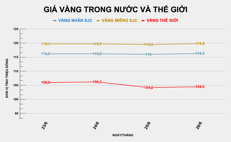 Giá vàng trong nước và thế giới có xu hướng tăng khi lo ngại căng thẳng ở Trung Đông sẽ quay trở lại trong thời gian ngắn. Ảnh: Thu Thủy sjc 26-6