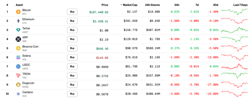10 đồng tiền mã hóa lớn nhất thị trường thì có 6 đồng tiền có xu hướng giảm. bitcoin 26-6-2