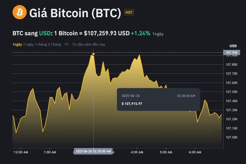 Giá Bitcoin có thời điểm đạt đỉnh ở mức 107.915 USD/BTC trong 24h qua. Giá Bitcoin có thời điểm đạt đỉnh ở mức 107.915 USD/BTC trong 24h qua.