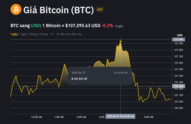 Giá Bitcoin có thời điểm đạt đỉnh ở mức 107.931 USD/BTC trong 24h qua. ad-4nxdu-gv5mgiklaqsutpmxr4nbh14iwwi2cc5is0-yxrkvsl8u7llwmsjesphsaluevbiu3eqv9zwfv1ret-8-l-svqtlfwo4k1vc5nzm7ebvwgi-sky2-uzykxhnt709zzeiwwqzg-5416.png