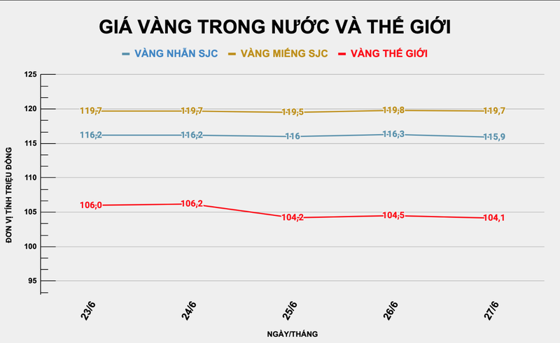 Giá vàng trong nước và thế giới giảm nhẹ. Ảnh: Thu Thủy Ảnh chụp Màn hình 2025-06-27 lúc 12.21.55.png