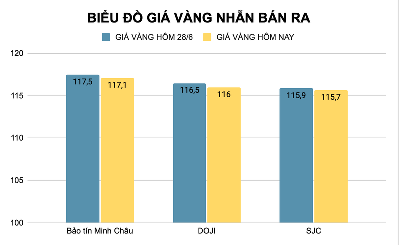 Giá vàng nhẫn được các tập đoàn điều chỉnh giảm nhiều so với hôm qua (đơn vị triệu đồng). Ảnh: Thu Thủy ad-4nxerc0nev1-yub8tgrlabk-yjkshrunbzlg3qrisna2gsh-qwvqxmpkkepmvjvwz6kupbjutp1gymfrvryhl45sfnfpqahjuvyseozfbqtnnk66cklbpl3eipy0qz5waapbl5a2f-836.png