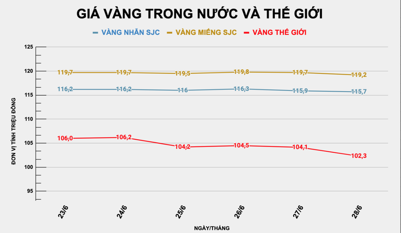 Giá vàng trong nước giảm mạnh. Ảnh: Thu Thủy Ảnh chụp Màn hình 2025-06-28 lúc 09.50.52.png