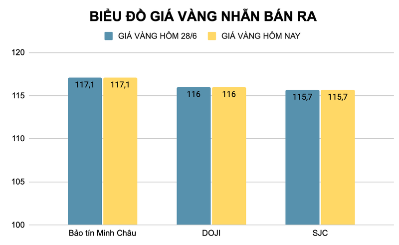 Giá vàng nhẫn được các nhà vàng giữ nguyên so với hôm qua (đơn vị triệu đồng). Ảnh: Thu Thủy ad-4nxe4p0iv-lct-njhl-cz0xwsz-zypcem7y-d92rdmwv4a4sshzr3kayxahjsbz3gfvs34hhziu9fqnybvef4oyougsbr0ibeakdq5tc-jkuhtjmdwcygspo2vwbco-bepz5qxvlchw-5668.png