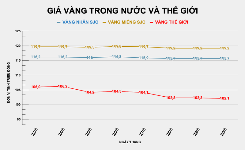 Giá vàng trong nước đi ngang. Ảnh: Thu Thủy ad-4nxc-4npom4aahq7z6fh4ewcbsu8utkiobfzxxsbvo5djecmctsyqgirdhpasmpqxce4z85sohfqoi-c72yfco4dy4mmdij-pjowowsq2ixb2zz4g-lopheiggv3lyj1zav9jpjfhtq-4038.png