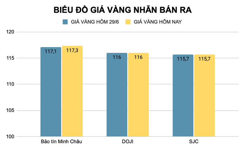 Giá vàng nhẫn được nhà vàng Bảo Tín Minh Châu điều chỉnh tăng so với hôm qua (đơn vị triệu đồng). Ảnh: Thu Thủy ad-4nxdndsvnsv3cukunkqeeaysx0rvcuexiwzz4zy6casaflaihjh5gw-qjzjl5jv2zpjawedhkmfaqe9gh-c6pcfq2wypvz-gdgcjez2tk-bjmfemgqf2l5gj5t3ois0fw-9amoqzzuw-8413.png