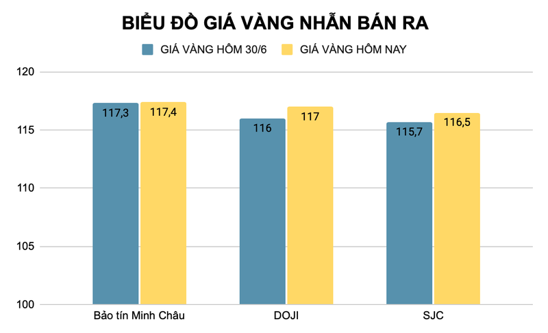 Giá vàng nhẫn được các nhà vàng điều chỉnh tăng nhiều so với hôm qua (đơn vị triệu đồng). Ảnh: Thu Thủy ad-4nxcfu647j5-2di0vitwsrcqlpjovwlgocgsw4vz-qj7iqpei3voe-94wsyh48rrwqgfxnuwdublm2f1sm5hipquihwjmhdh0yawymulldxqweqfsovjvmxi-nmxq6alh-mxbq-it-5963.png