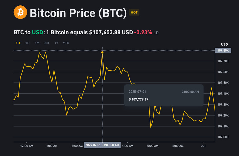 Giá Bitcoin biến động nhẹ trong 24h qua. ad-4nxcte4upqthgdcjerllauwboyucfus3k6vzycchqmwnnuvrnedmomvco4dr3mlu40l5xitkhiwt5cz9-q9bwes2gb6qbrjuzpejuwbxeyro9zuvocjlhu-1yjiyu5ji2fyoco4maza-4734.png