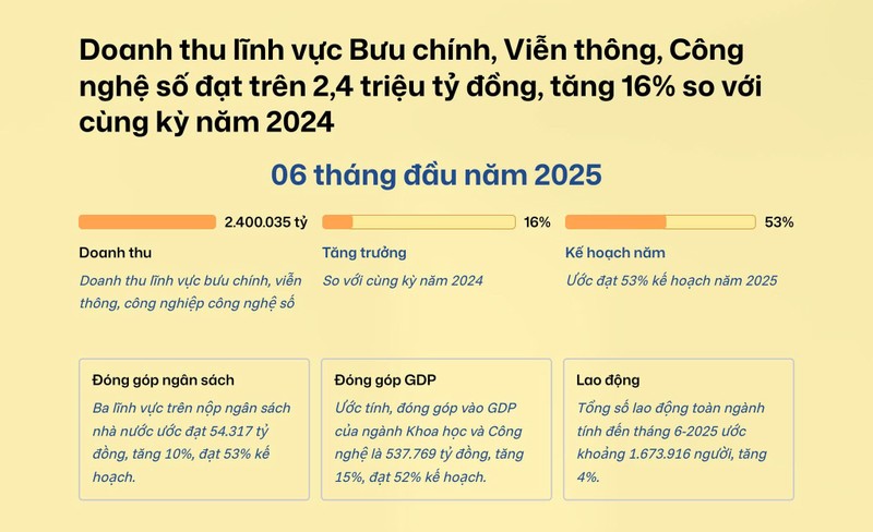 Nửa đầu năm, nhóm lĩnh vực bưu chính, viễn thông và công nghiệp công nghệ số đạt doanh thu ước tính 2.400.035 tỷ đồng, tăng 16% so với cùng kỳ năm 2024 và đạt khoảng 53% kế hoạch năm. doanh thu khcn.jpg