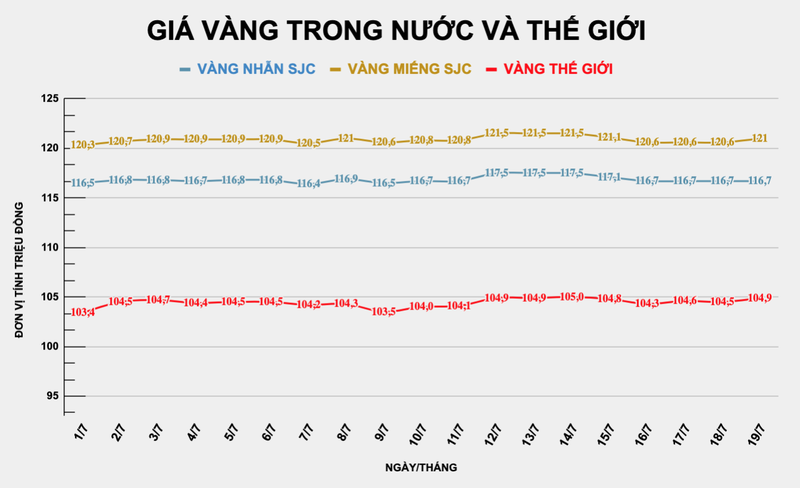 Giá vàng miếng SJC tăng mạnh 400.000 đồng/lượng so với phiên sáng hôm qua. Ảnh: Thu Thủy Ảnh chụp Màn hình 2025-07-19 lúc 09.40.03.png