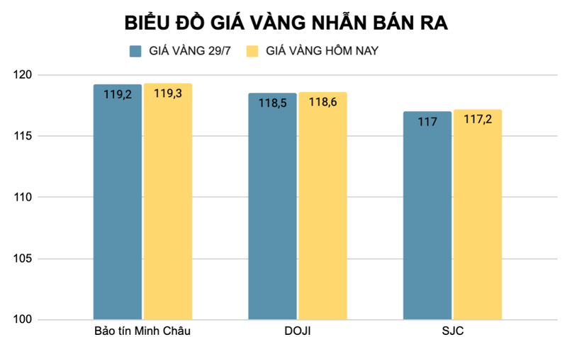Giá vàng nhẫn cũng có mức tăng nhẹ so với hôm qua. Ảnh: Minh Khang Ảnh chụp Màn hình 2025-07-30 lúc 09.20.43.png