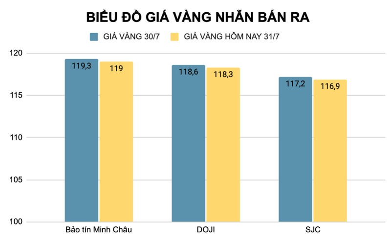 Vàng nhẫn cũng giảm từ 300.000 đồng/lượng. Ảnh: Minh Khang Ảnh chụp Màn hình 2025-07-31 lúc 10.57.17.png