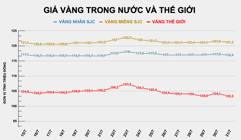 Vàng SJC giảm từ 300.000 đồng/lượng. Ảnh: Minh Khang Ảnh chụp Màn hình 2025-07-31 lúc 11.12.12.png