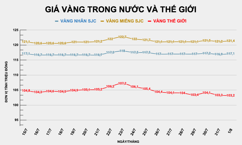 Giá vàng nhẫn, vàng SJC đều tăng nhẹ, trong khi vàng thế giới chững lại ở mức hơn 103 triệu đồng/lượng. Ảnh: Tuấn Khang Ảnh chụp Màn hình 2025-08-01 lúc 10.29.14.png
